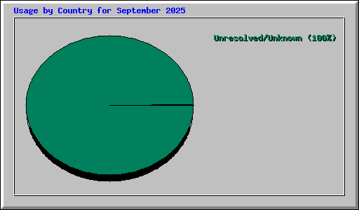 Usage by Country for September 2025
