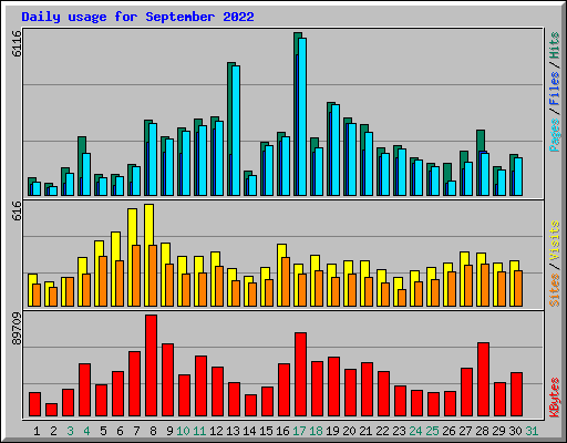 Daily usage for September 2022