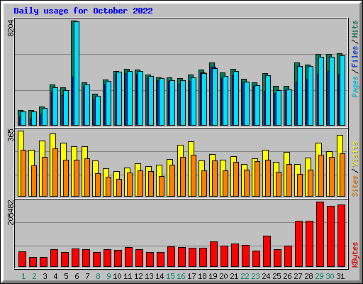 Daily usage for October 2022