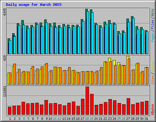Daily usage for March 2023
