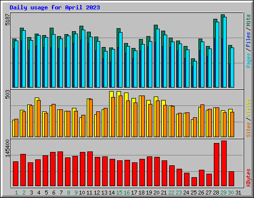 Daily usage for April 2023
