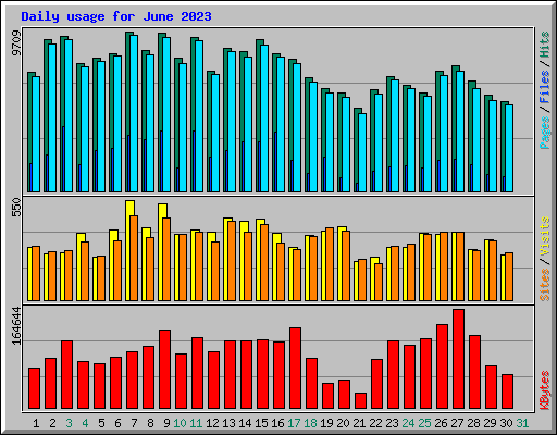 Daily usage for June 2023