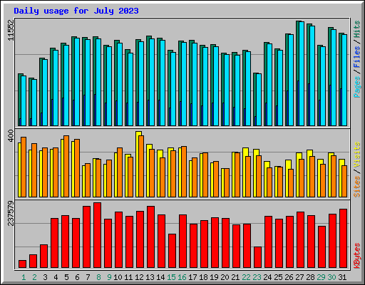 Daily usage for July 2023