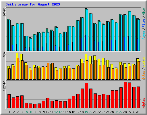 Daily usage for August 2023
