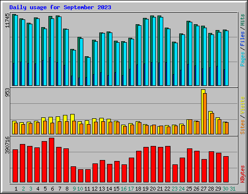 Daily usage for September 2023