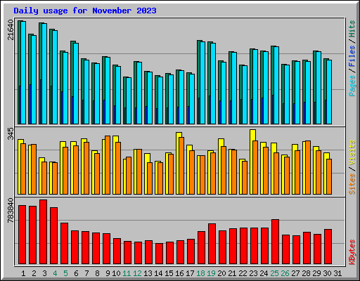 Daily usage for November 2023