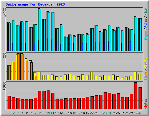 Daily usage for December 2023