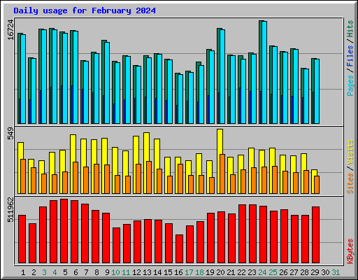 Daily usage for February 2024