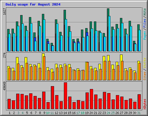 Daily usage for August 2024