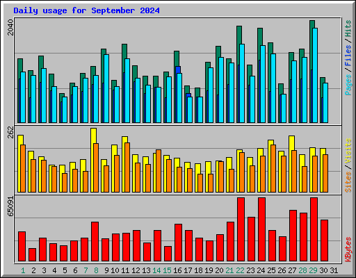 Daily usage for September 2024