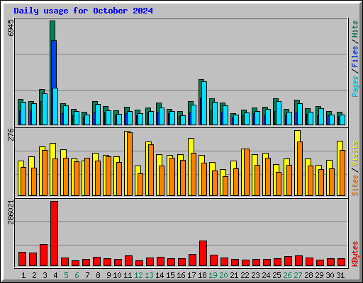 Daily usage for October 2024