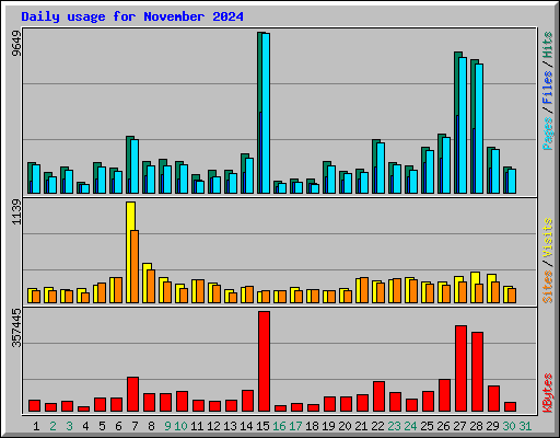 Daily usage for November 2024