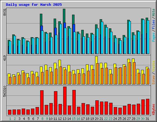 Daily usage for March 2025