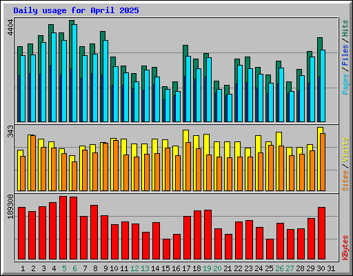 Daily usage for April 2025
