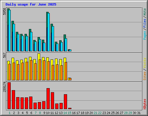 Daily usage for June 2025