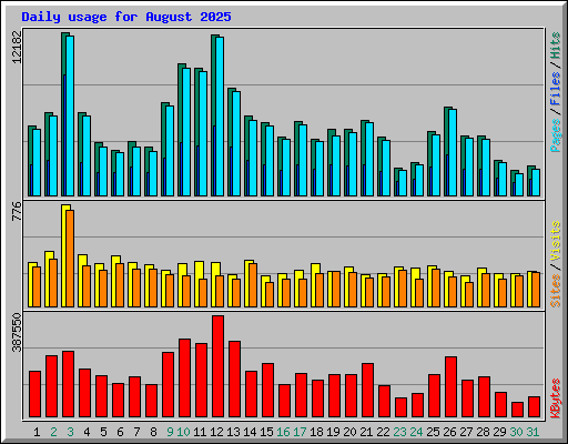 Daily usage for August 2025