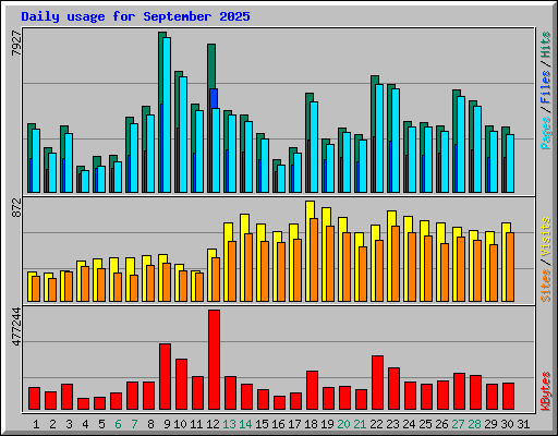 Daily usage for September 2025