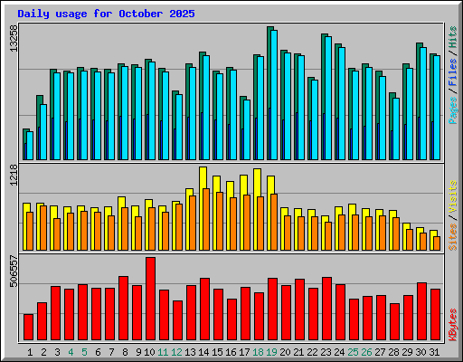 Daily usage for October 2025
