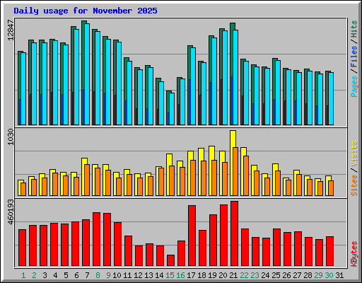 Daily usage for November 2025