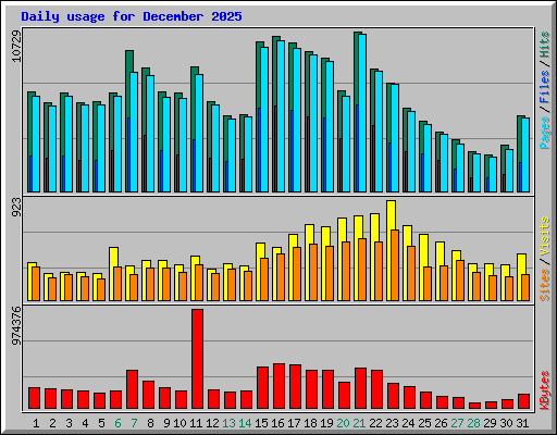 Daily usage for December 2025