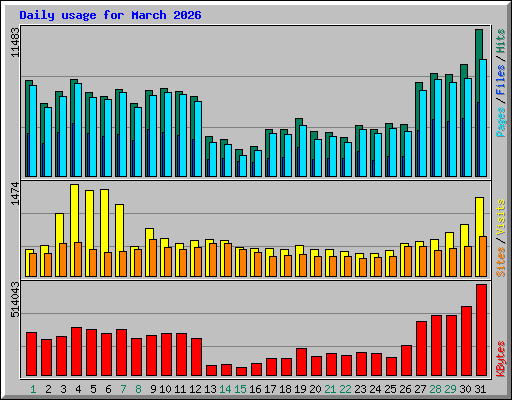 Daily usage for March 2026
