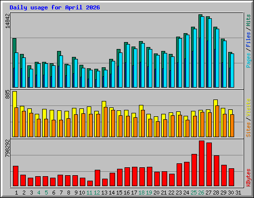 Daily usage for April 2026