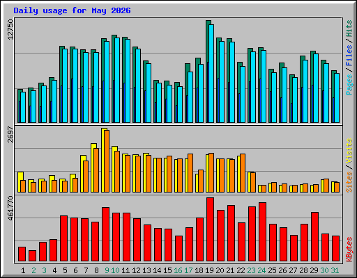 Daily usage for May 2026