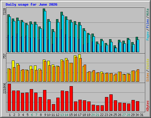 Daily usage for June 2026