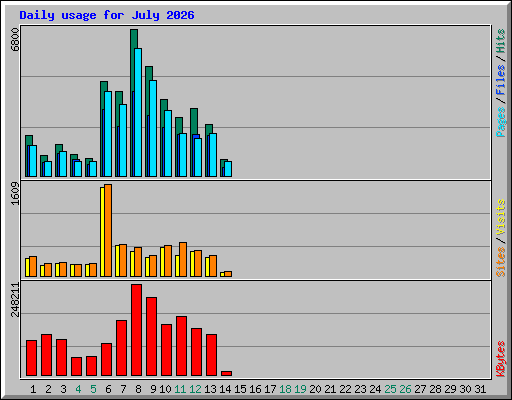 Daily usage for July 2026