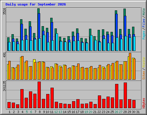 Daily usage for September 2026