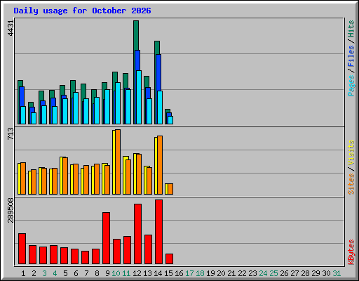 Daily usage for October 2026