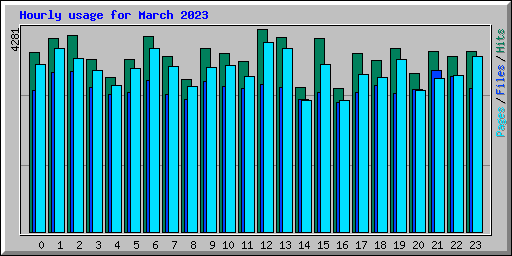 Hourly usage for March 2023