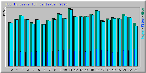 Hourly usage for September 2023