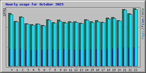 Hourly usage for October 2023