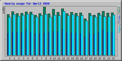 Hourly usage for April 2026