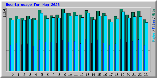Hourly usage for May 2026