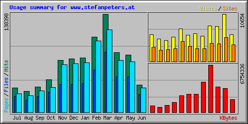 Usage summary for www.stefanpeters.at